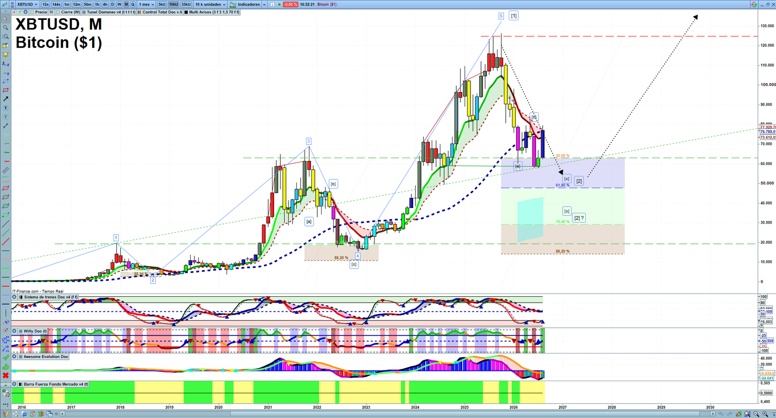 Bitcoin monthly technical analysis chart with trend structure, support and resistance levels
